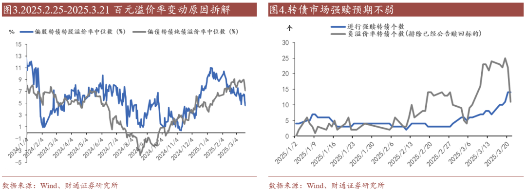 轉債估值破位，關注高評級轉債勝率