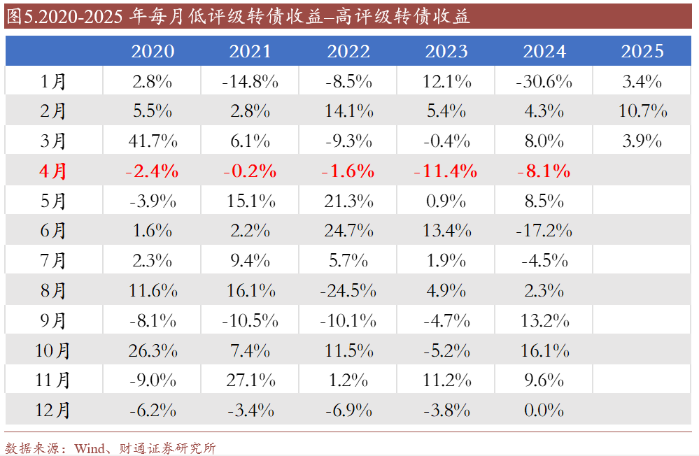 轉債估值破位，關注高評級轉債勝率