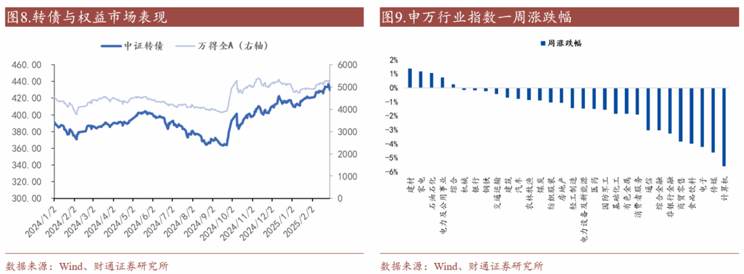 轉債估值破位，關注高評級轉債勝率