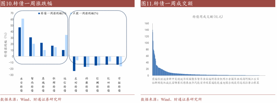轉債估值破位，關注高評級轉債勝率