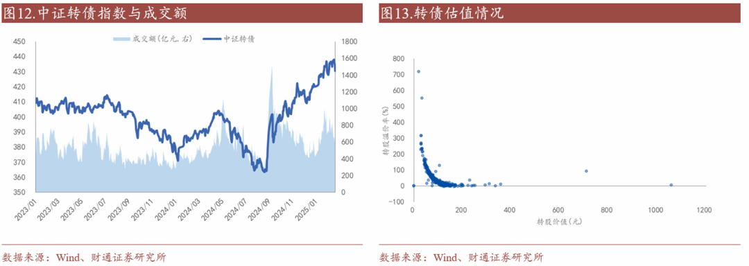 轉債估值破位，關注高評級轉債勝率