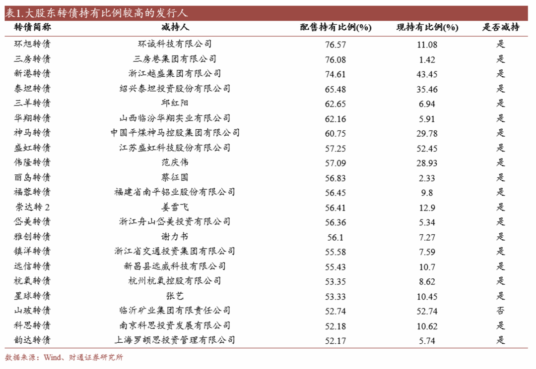 轉債估值破位，關注高評級轉債勝率