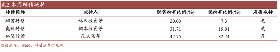 轉債估值破位，關注高評級轉債勝率