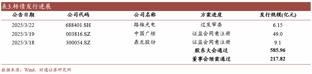 轉債估值破位，關注高評級轉債勝率