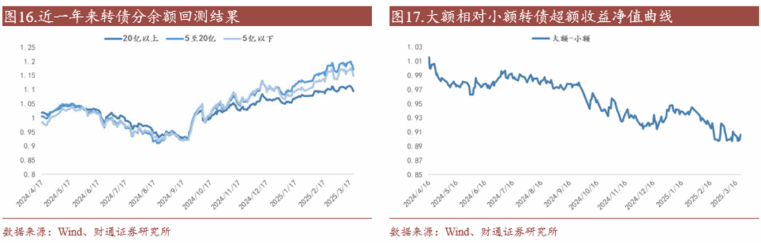 轉債估值破位，關注高評級轉債勝率