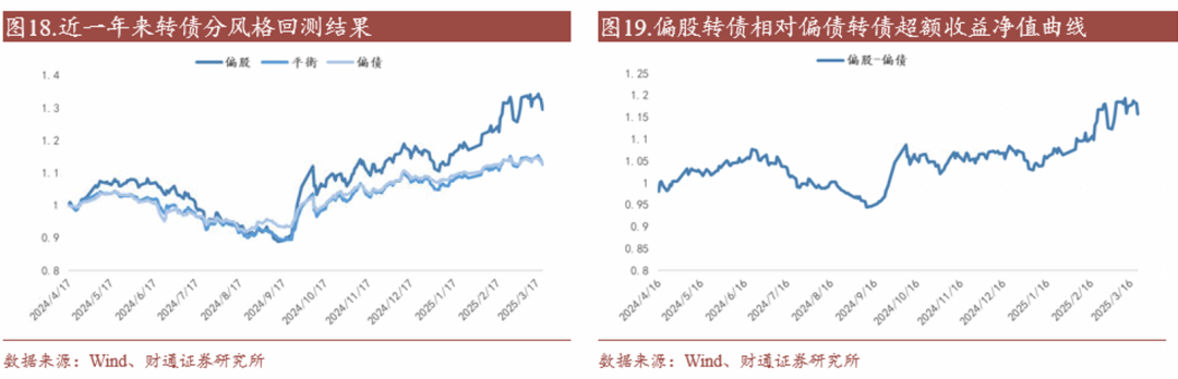 轉債估值破位，關注高評級轉債勝率