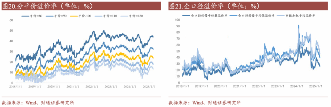 轉債估值破位，關注高評級轉債勝率