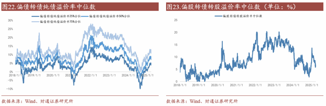 轉債估值破位，關注高評級轉債勝率
