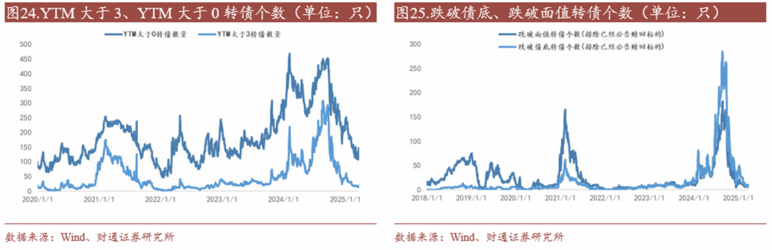 轉債估值破位，關注高評級轉債勝率