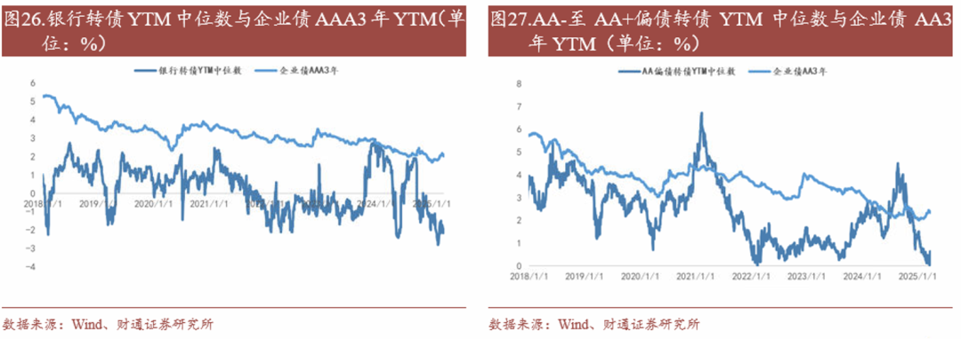 轉債估值破位，關注高評級轉債勝率