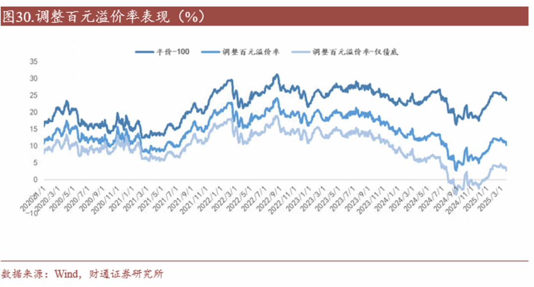 轉債估值破位，關注高評級轉債勝率