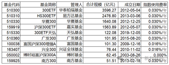 指數(shù)使用費(fèi)“基民大減負(fù)”！華泰柏瑞巨額支出致“傷筋動(dòng)骨”