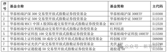 指數(shù)使用費(fèi)“基民大減負(fù)”！華泰柏瑞巨額支出致“傷筋動(dòng)骨”