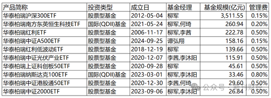 指數(shù)使用費(fèi)“基民大減負(fù)”！華泰柏瑞巨額支出致“傷筋動(dòng)骨”