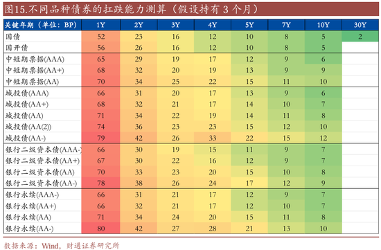 信用| 財(cái)通證券孫彬彬團(tuán)隊(duì)：季末，或是買入時(shí)點(diǎn)
