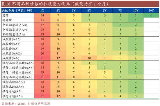 信用| 財(cái)通證券孫彬彬團(tuán)隊(duì)：季末，或是買入時(shí)點(diǎn)