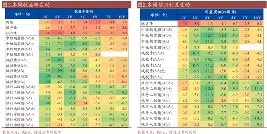 信用| 財(cái)通證券孫彬彬團(tuán)隊(duì)：季末，或是買入時(shí)點(diǎn)