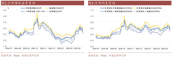 信用| 財(cái)通證券孫彬彬團(tuán)隊(duì)：季末，或是買入時(shí)點(diǎn)