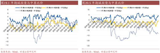 信用| 財(cái)通證券孫彬彬團(tuán)隊(duì)：季末，或是買入時(shí)點(diǎn)