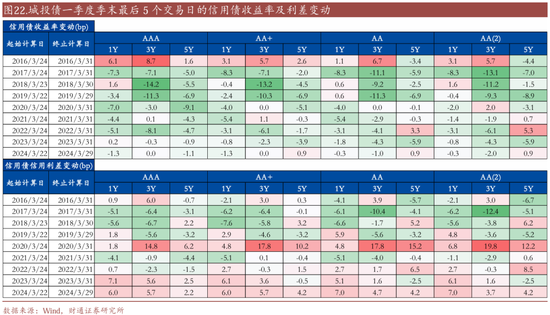 信用| 財(cái)通證券孫彬彬團(tuán)隊(duì)：季末，或是買入時(shí)點(diǎn)