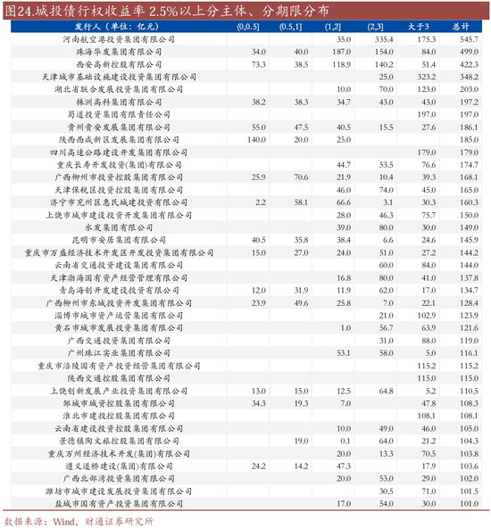信用| 財(cái)通證券孫彬彬團(tuán)隊(duì)：季末，或是買入時(shí)點(diǎn)