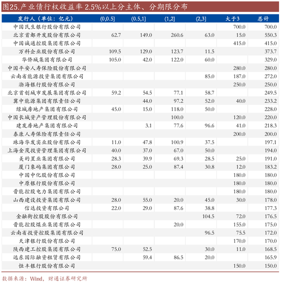 信用| 財(cái)通證券孫彬彬團(tuán)隊(duì)：季末，或是買入時(shí)點(diǎn)
