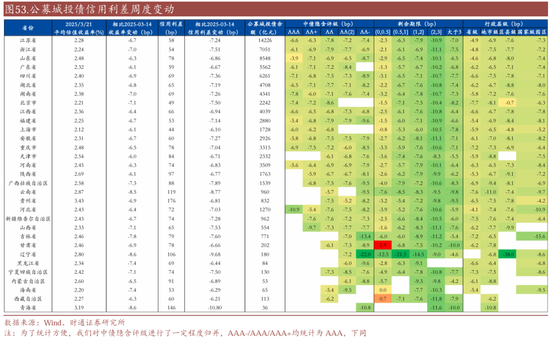 信用| 財(cái)通證券孫彬彬團(tuán)隊(duì)：季末，或是買入時(shí)點(diǎn)