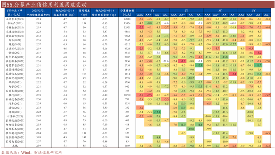 信用| 財(cái)通證券孫彬彬團(tuán)隊(duì)：季末，或是買入時(shí)點(diǎn)