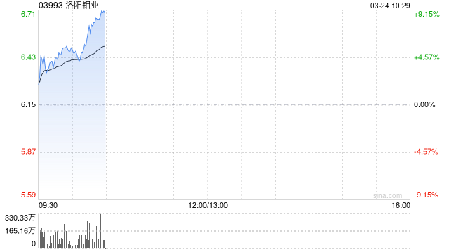 洛陽(yáng)鉬業(yè)發(fā)布年度業(yè)績(jī) 歸母凈利潤(rùn)135.32億元同比增加64.03%