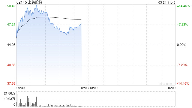上美股份績(jī)后漲超12% 2024年度凈利潤(rùn)同比大增74%