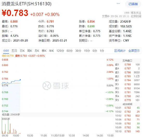 大消費(fèi)反攻！汽車、家電齊頭并進(jìn)，消費(fèi)龍頭ETF（516130）漲0.9%！機(jī)構(gòu)：消費(fèi)或?yàn)槿晖顿Y主線之一