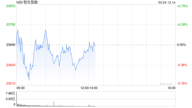 午評(píng)：港股恒指跌0.12% 恒生科指跌0.21% 洛陽(yáng)鉬業(yè)漲近10%