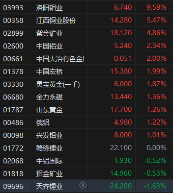 午評(píng)：港股恒指跌0.12% 恒生科指跌0.21% 洛陽(yáng)鉬業(yè)漲近10%