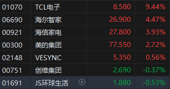 午評(píng)：港股恒指跌0.12% 恒生科指跌0.21% 洛陽(yáng)鉬業(yè)漲近10%