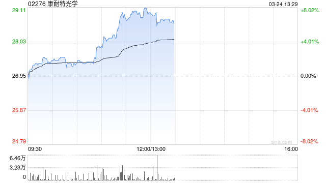 康耐特光學(xué)早盤漲逾5% 全年純利預(yù)計(jì)同比增超30%