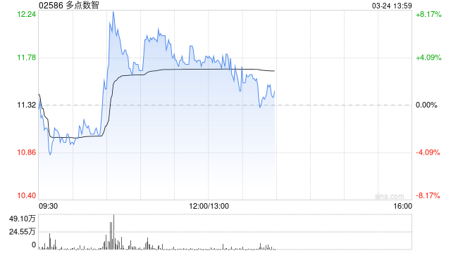 多點數(shù)智午前漲逾5% 招銀國際將目標(biāo)價上調(diào)至16港元