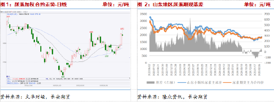 長安期貨張晨：尿素需求與消息共振推動盤面上漲，仍需警惕供給放量風(fēng)險