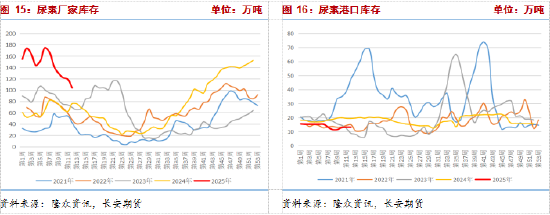 長安期貨張晨：尿素需求與消息共振推動盤面上漲，仍需警惕供給放量風(fēng)險