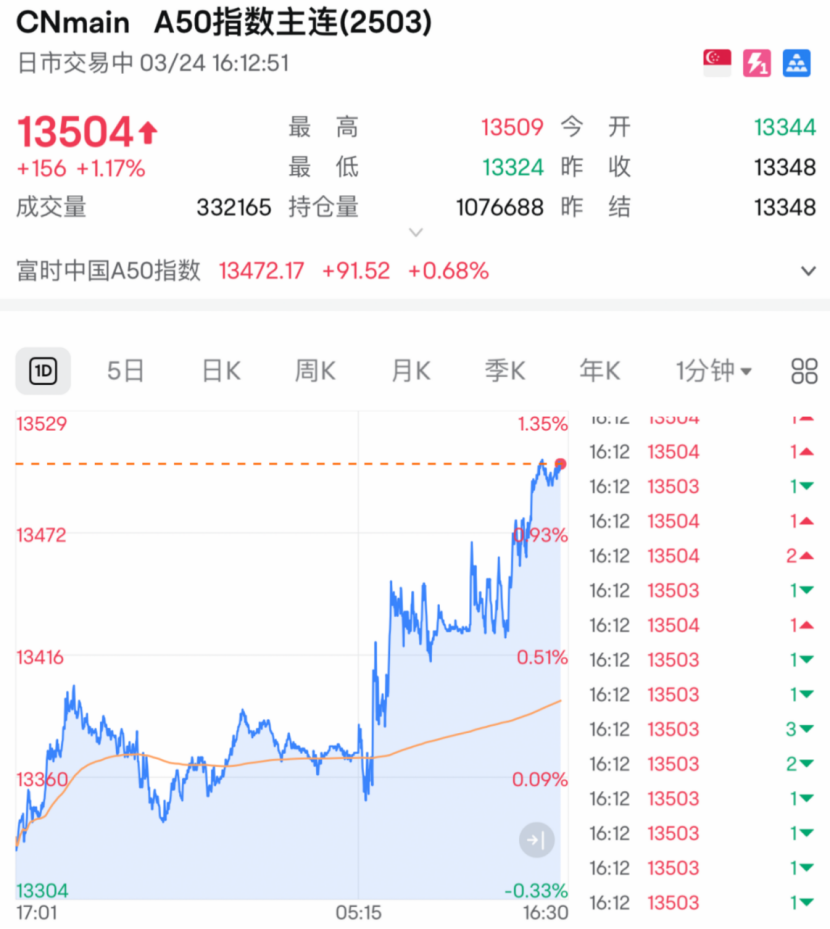 剛剛！全線大反攻，A50飆漲！