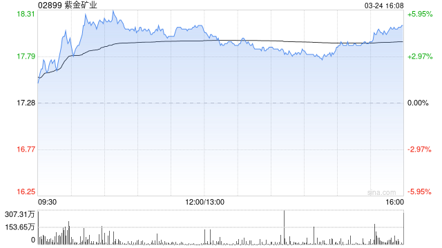 花旗：升紫金礦業(yè)目標(biāo)價至24.4港元 評級“買入”