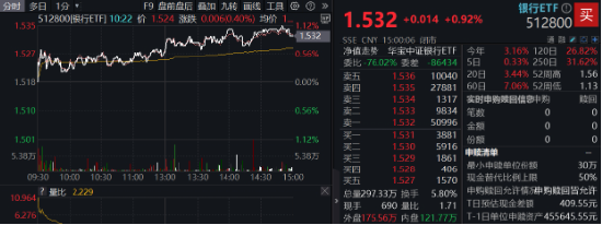 央行再提降息降準(zhǔn)，交行績后漲逾3%！銀行ETF（512800）放量上探1%，險資持續(xù)加碼