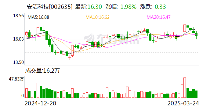 安潔科技：目前公司正在進(jìn)行人形機(jī)器人相關(guān)技術(shù)拓展和業(yè)務(wù)規(guī)劃