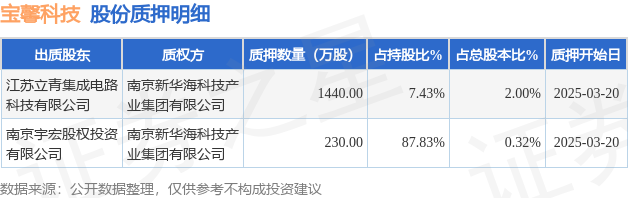 寶馨科技（002514）2名股東合計(jì)質(zhì)押1670萬股，占總股本2.32%