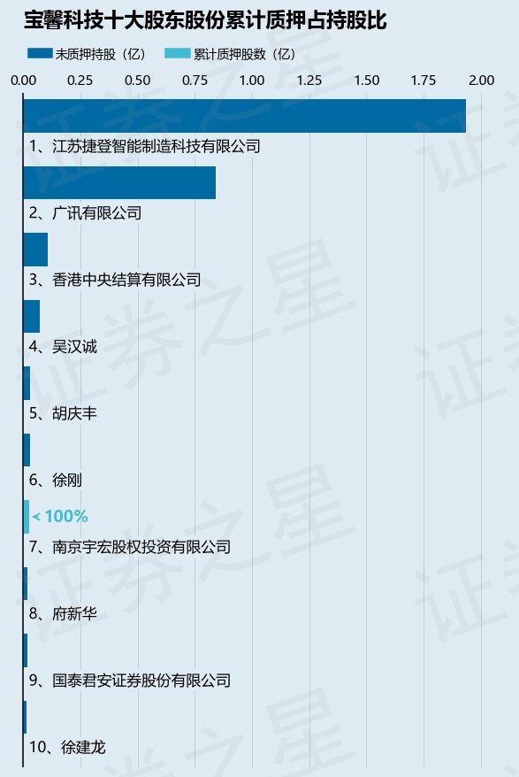 寶馨科技（002514）2名股東合計(jì)質(zhì)押1670萬股，占總股本2.32%