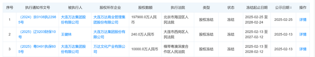 80億元股權(quán)被凍結(jié)！王健林新消息