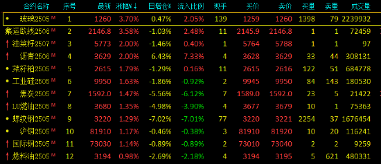 收評：玻璃、歐線漲超3% 棕櫚油跌超2%