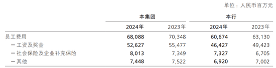招商銀行，又降薪了