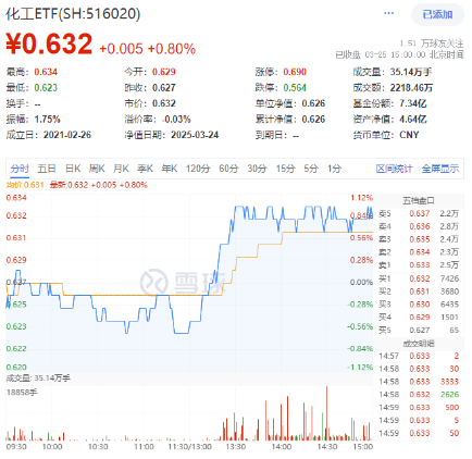 絕地反擊！化工板塊午后拉升吸金46億元，化工ETF（516020）盤中漲超1%！