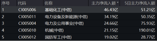 絕地反擊！化工板塊午后拉升吸金46億元，化工ETF（516020）盤中漲超1%！