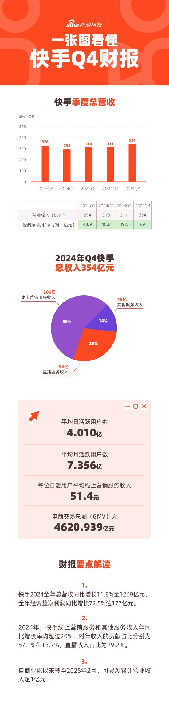 看圖：快手第四季度營收354億元 平均日活4.01億